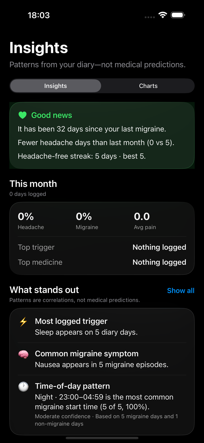 Headmon Insights screen on iOS showing fictional streak and pattern summaries